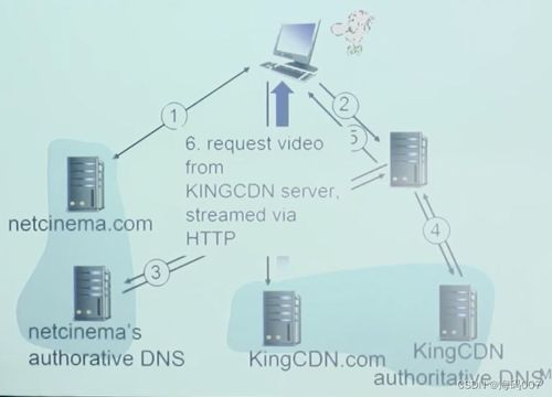 计算机网络 CDN Content Delivery Network 分布式网络架构详解 中科大郑烇老师笔记 八